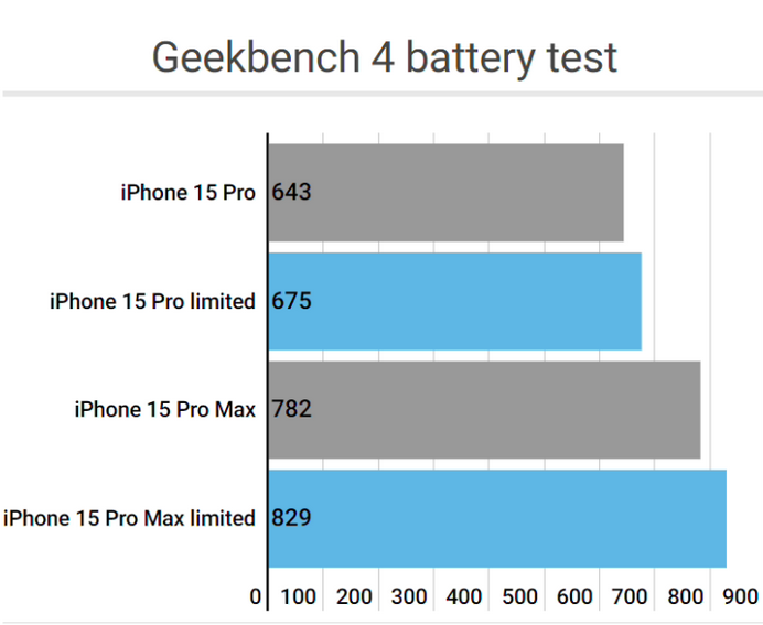 五龙口镇apple维修站iPhone15Pro的ProMotion高刷功能耗电吗