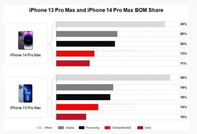 五龙口镇苹果手机维修分享iPhone 14 Pro的成本和利润 