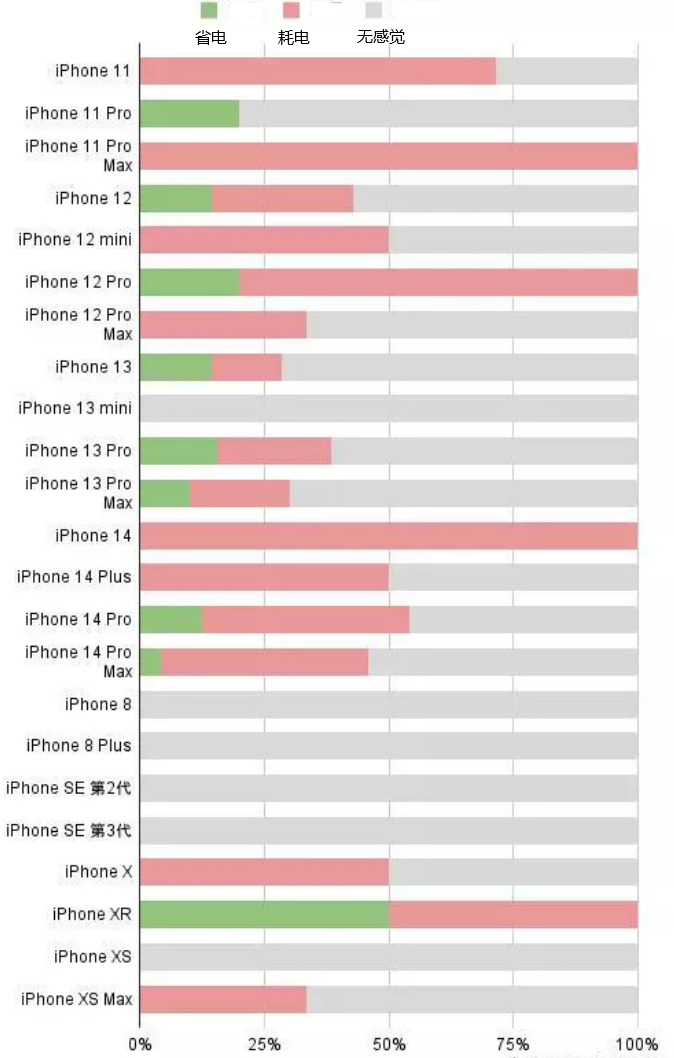 五龙口镇苹果手机维修分享iOS16.2太耗电怎么办？iOS16.2续航不好可以降级吗？ 