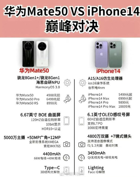 五龙口镇苹果14维修分享iPhone14和华为mate50，应该怎么选 