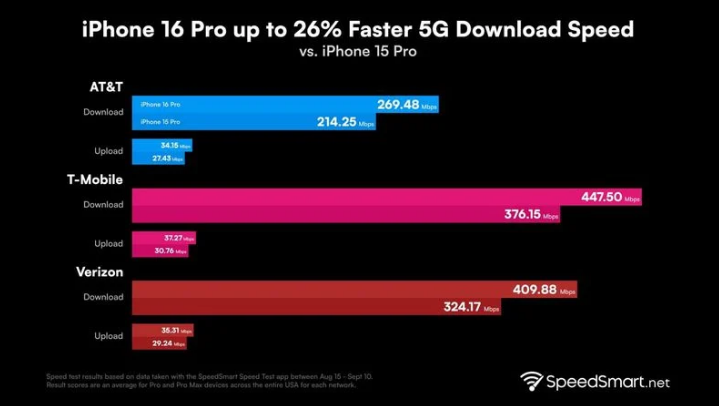 五龙口镇苹果手机维修分享iPhone 16 Pro 系列的 5G 速度 