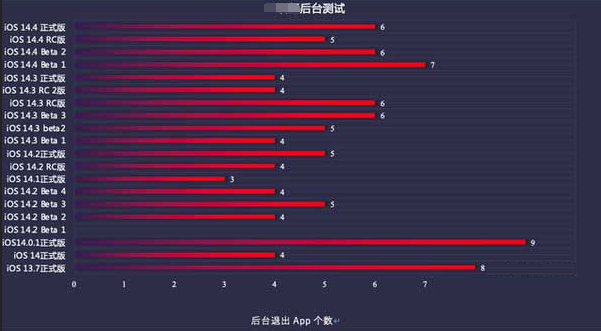 五龙口镇苹果手机维修分享iOS14.5beta1续航怎么样 