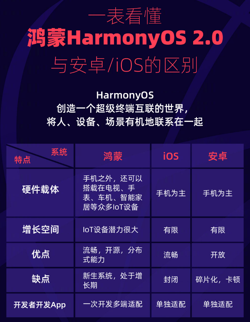 五龙口镇苹果手机维修分享华为鸿蒙 OS 与安卓以及 iOS 都有什么区别 
